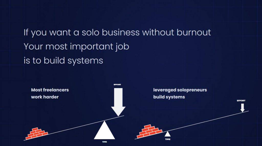 build leverage in a solo business without burnout