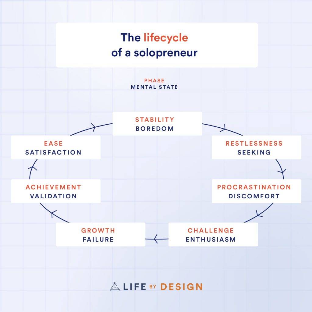 the lifecycle of a solopreneur