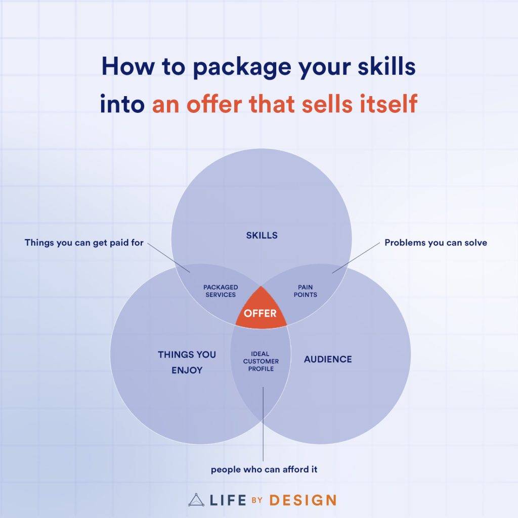 blog 42 offer ven diagram 1