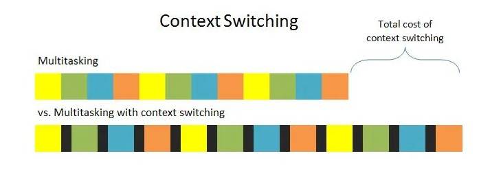 cost of multitasking and context switching