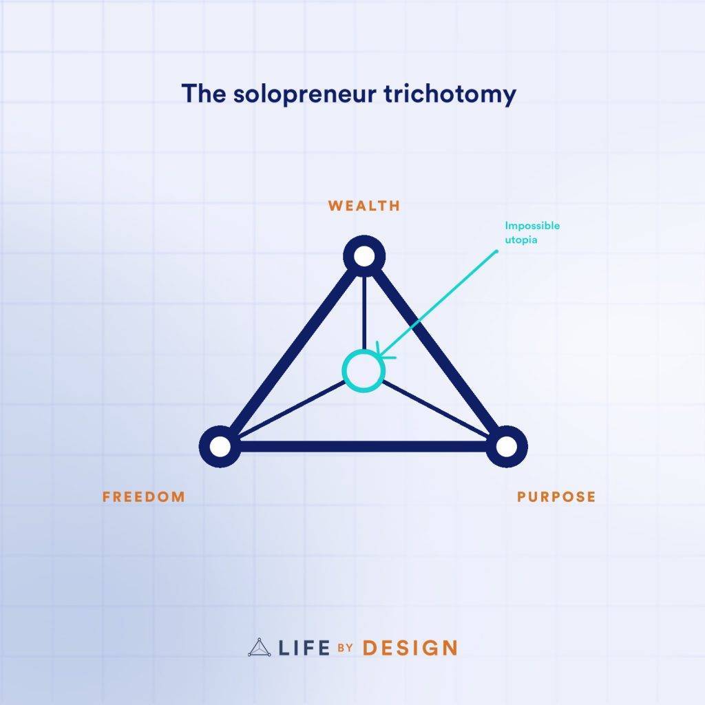 solopreneur trichotomy 1024x1024 1