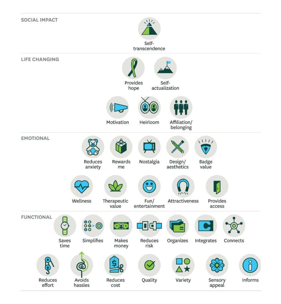 pyramid of value